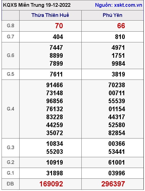 Kết quả XSMT ngày 19-12-2022