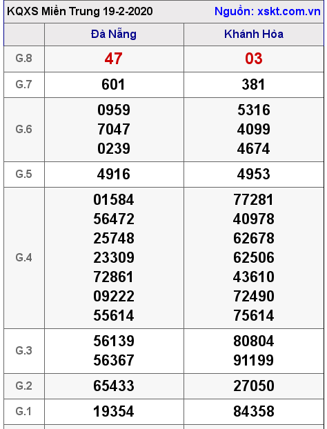 XSMT ngày 19-2-2020 XSMT ngày 19-2-2020