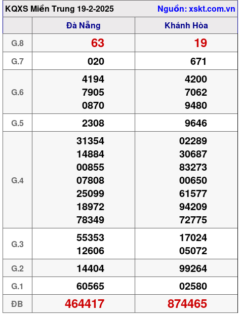 XSMT ngày 19-2-2025 XSMT ngày 19-2-2025