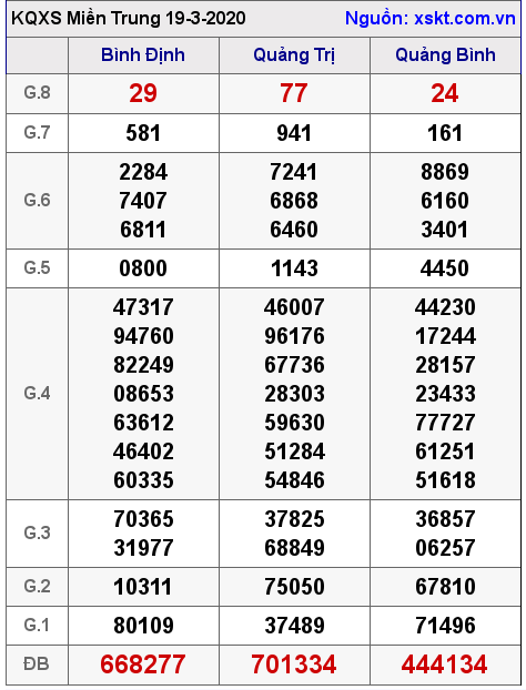 XSMT ngày 19-3-2020 XSMT ngày 19-3-2020