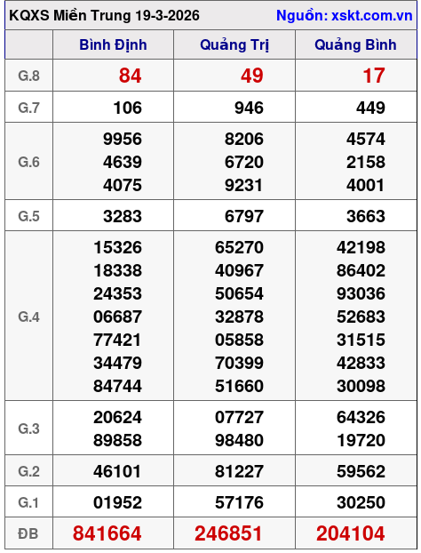 XSMT ngày 19-3-2026