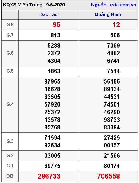 XSMT ngày 19-5-2020 XSMT ngày 19-5-2020