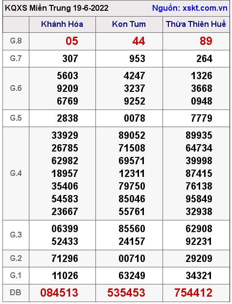 Kết quả XSMT ngày 19-6-2022