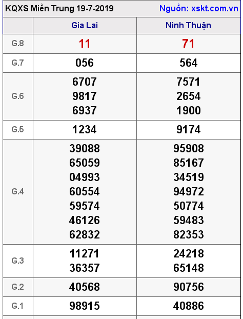 XSMT ngày 19-7-2019 XSMT ngày 19-7-2019