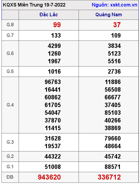 Kết quả XSMT ngày 19-7-2022