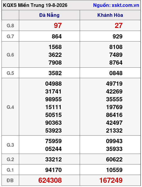Kết quả XSMT ngày 19-8-2026