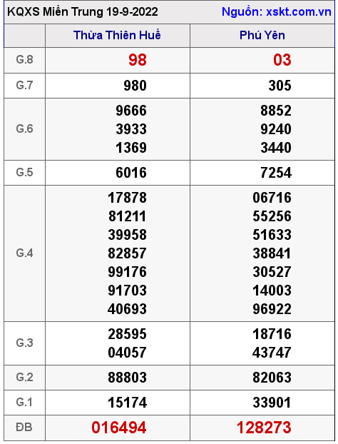 Kết quả XSMT ngày 19-9-2022