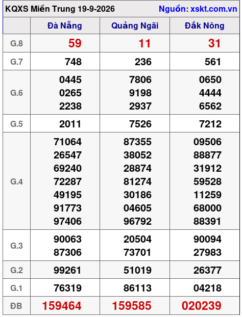 Kết quả XSMT ngày 19-9-2026