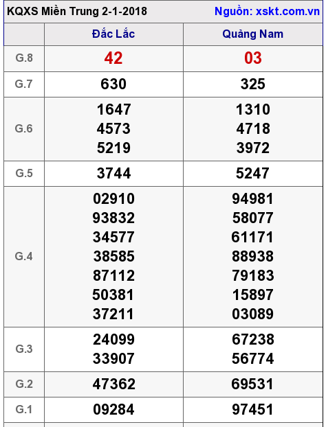 XSMT ngày 2-1-2018 XSMT ngày 2-1-2018