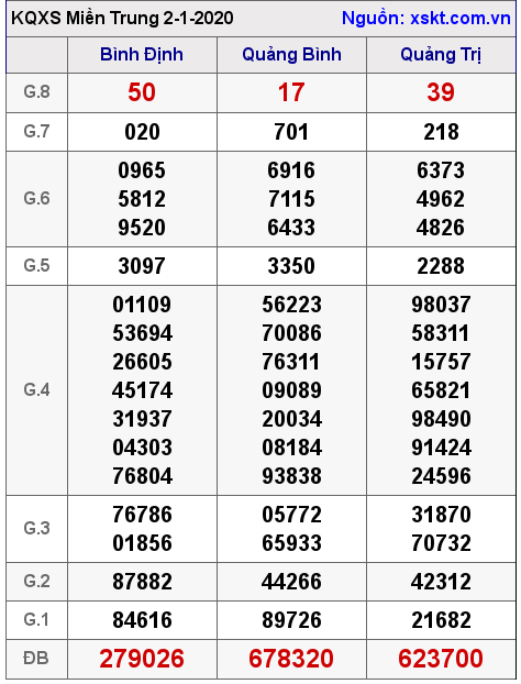 XSMT ngày 2-1-2020 XSMT ngày 2-1-2020