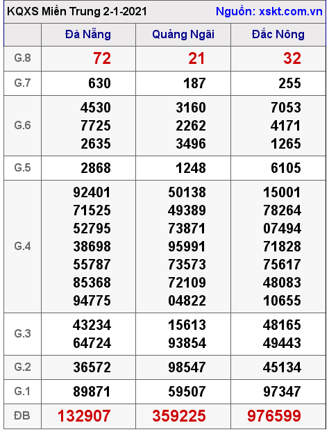 XSMT ngày 2-1-2021 XSMT ngày 2-1-2021