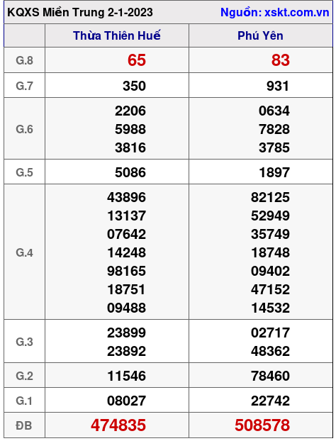 Kết quả XSMT ngày 2-1-2023