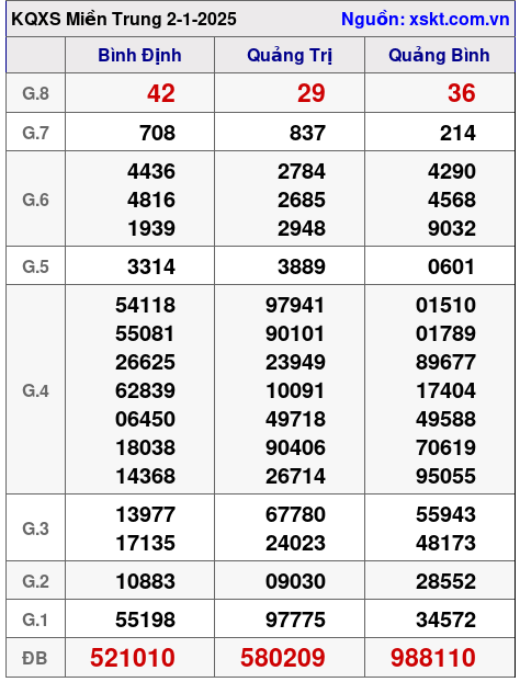 XSMT ngày 2-1-2025