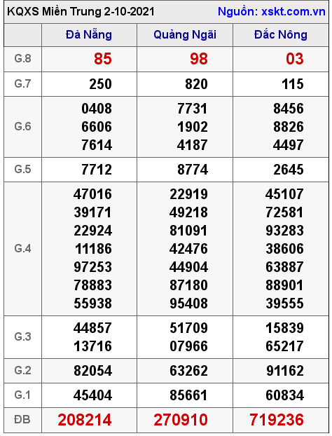 XSMT ngày 2-10-2021 XSMT ngày 2-10-2021