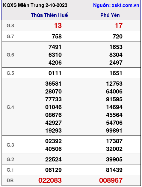XSMT ngày 2-10-2023 XSMT ngày 2-10-2023