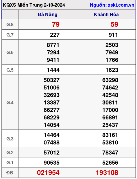 XSMT ngày 2-10-2024