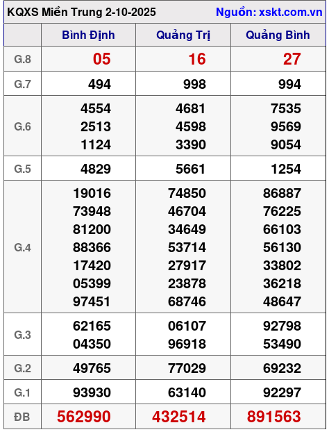 XSMT ngày 2-10-2025 XSMT ngày 2-10-2025