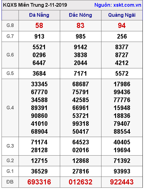 XSMT ngày 2-11-2019