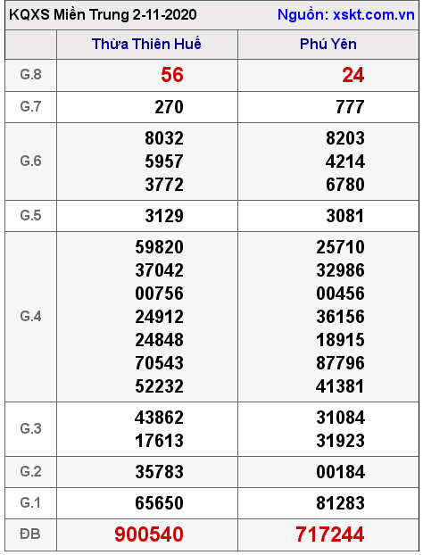 XSMT ngày 2-11-2020 XSMT ngày 2-11-2020