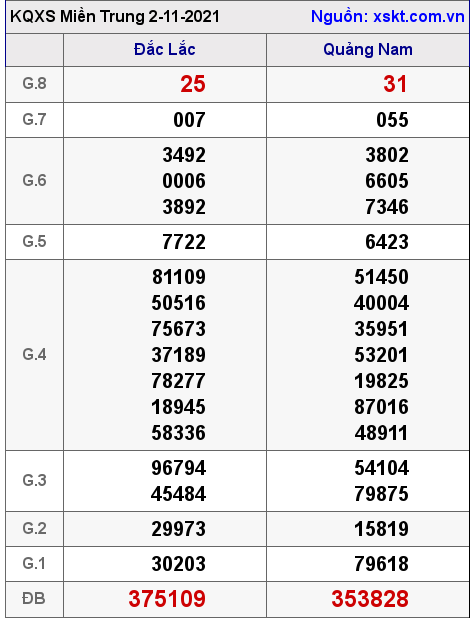 XSMT ngày 2-11-2021 XSMT ngày 2-11-2021