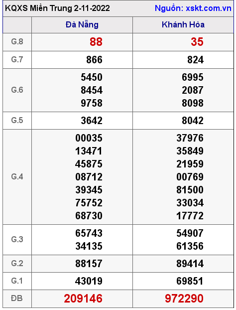 Kết quả XSMT ngày 2-11-2022