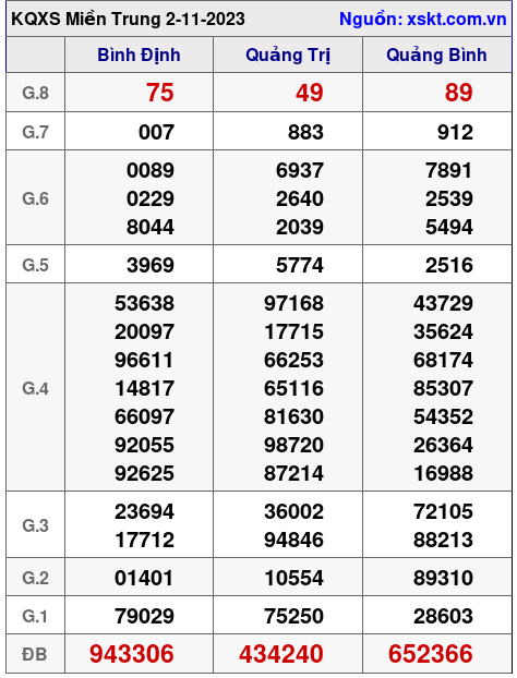 XSMT ngày 2-11-2023 XSMT ngày 2-11-2023