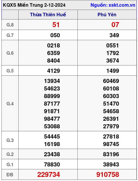 XSMT ngày 2-12-2024