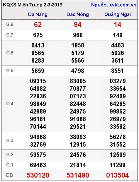 XSMT ngày 2-3-2019 XSMT ngày 2-3-2019