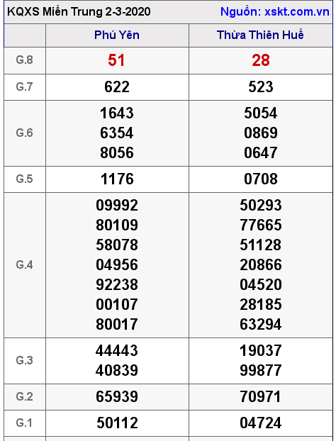 XSMT ngày 2-3-2020
