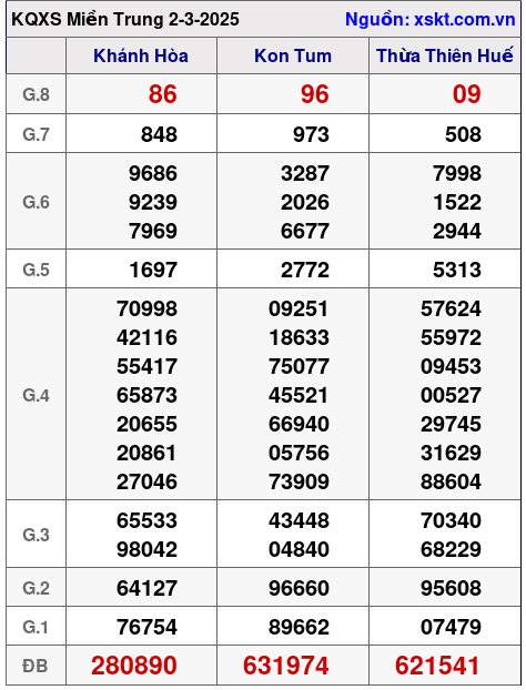 XSMT ngày 2-3-2025 XSMT ngày 2-3-2025