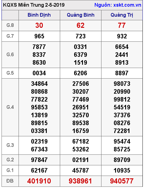 XSMT ngày 2-5-2019 XSMT ngày 2-5-2019