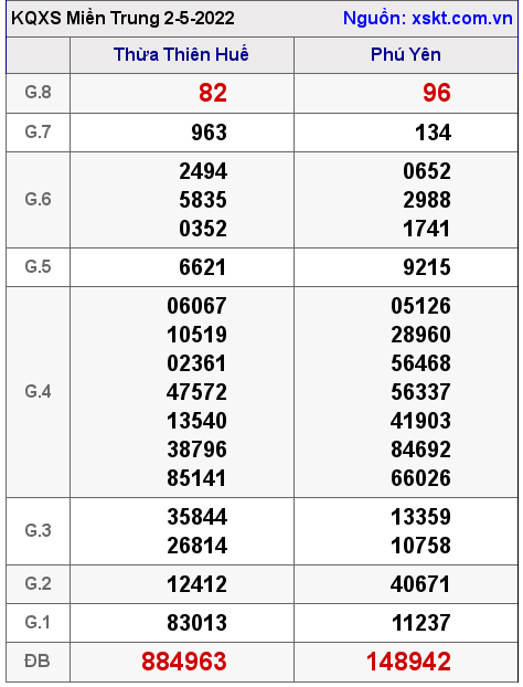 Kết quả XSMT ngày 2-5-2022