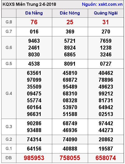 XSMT ngày 2-6-2018 XSMT ngày 2-6-2018