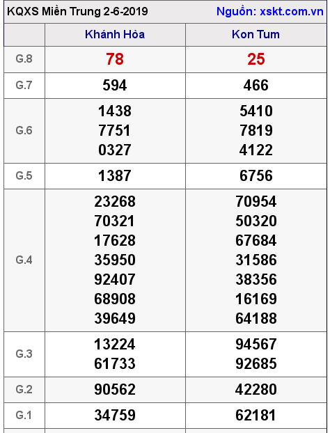 XSMT ngày 2-6-2019 XSMT ngày 2-6-2019