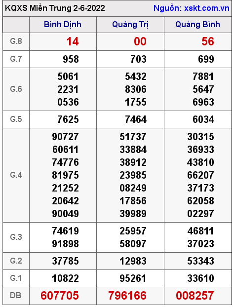 Kết quả XSMT ngày 2-6-2022