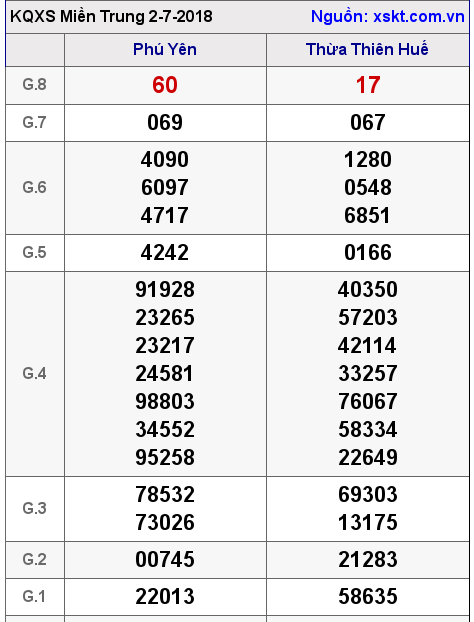 XSMT ngày 2-7-2018 XSMT ngày 2-7-2018