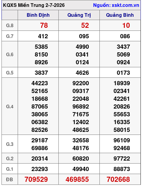 Kết quả XSMT ngày 2-7-2026