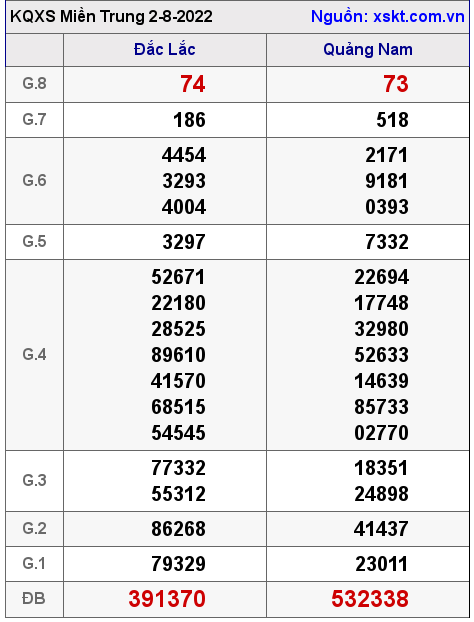 Kết quả XSMT ngày 2-8-2022