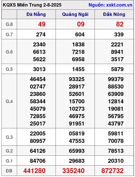 XSMT ngày 2-8-2025