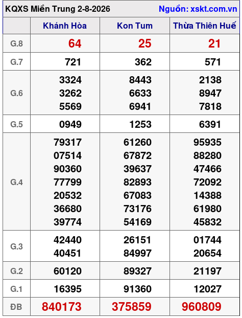 Kết quả XSMT ngày 2-8-2026