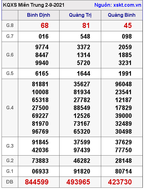 XSMT ngày 2-9-2021 XSMT ngày 2-9-2021