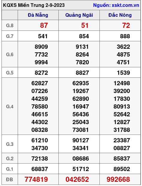 XSMT ngày 2-9-2023 XSMT ngày 2-9-2023