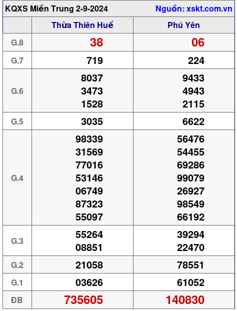 XSMT ngày 2-9-2024