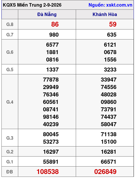 Kết quả XSMT ngày 2-9-2026