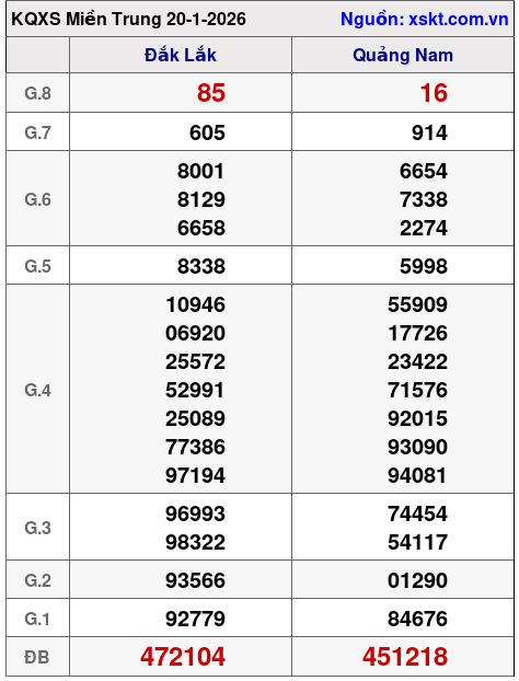 XSMT ngày 20-1-2026