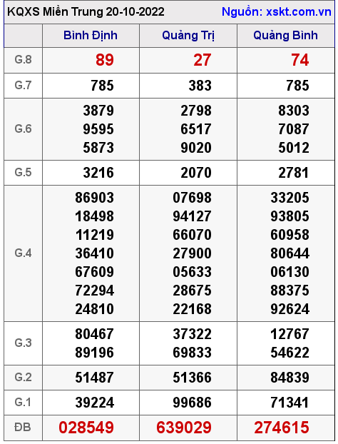 Kết quả XSMT ngày 20-10-2022