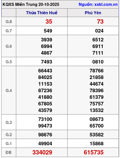 XSMT ngày 20-10-2025 XSMT ngày 20-10-2025
