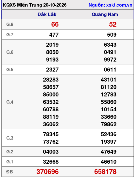 Kết quả XSMT ngày 20-10-2026