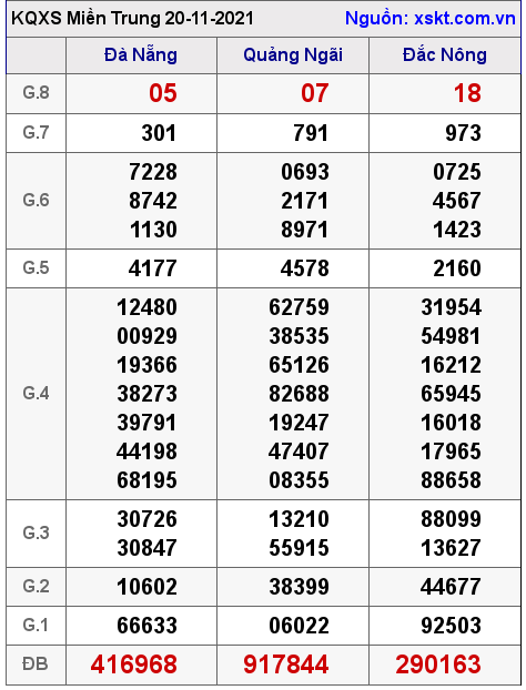 XSMT ngày 20-11-2021 XSMT ngày 20-11-2021