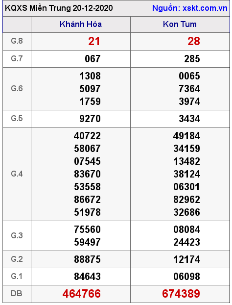 XSMT ngày 20-12-2020 XSMT ngày 20-12-2020